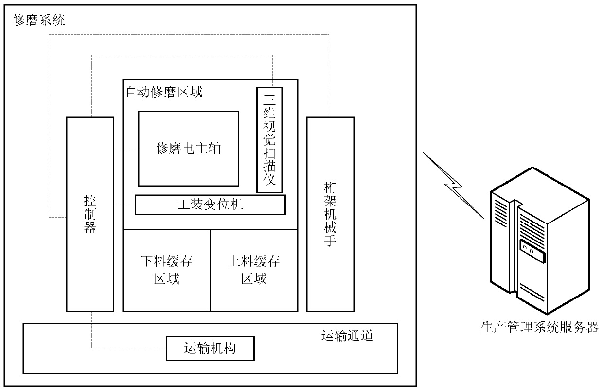 Grinding method and system