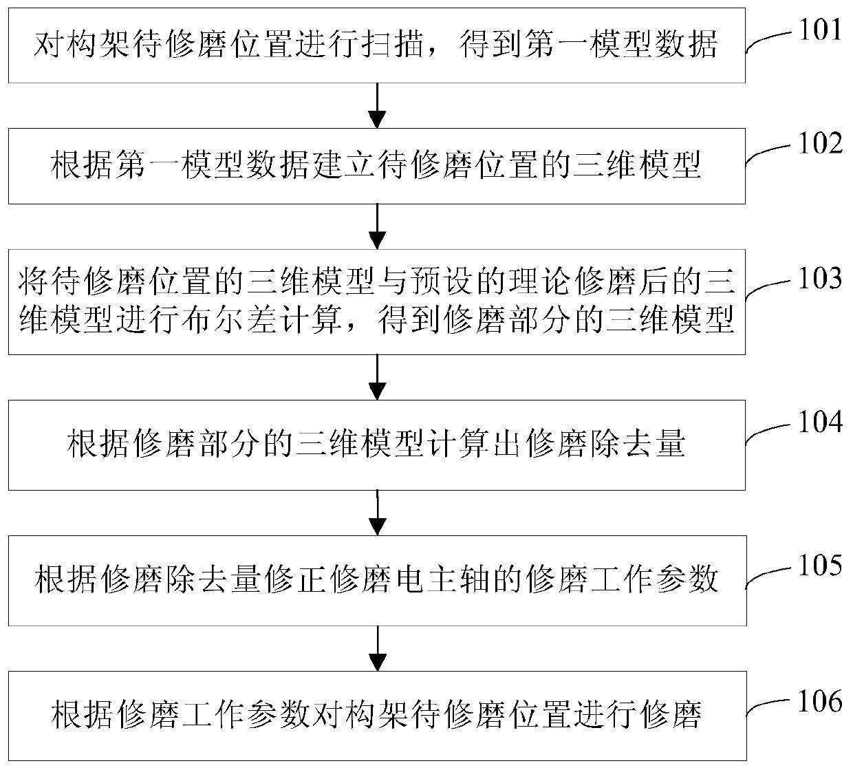 Grinding method and system