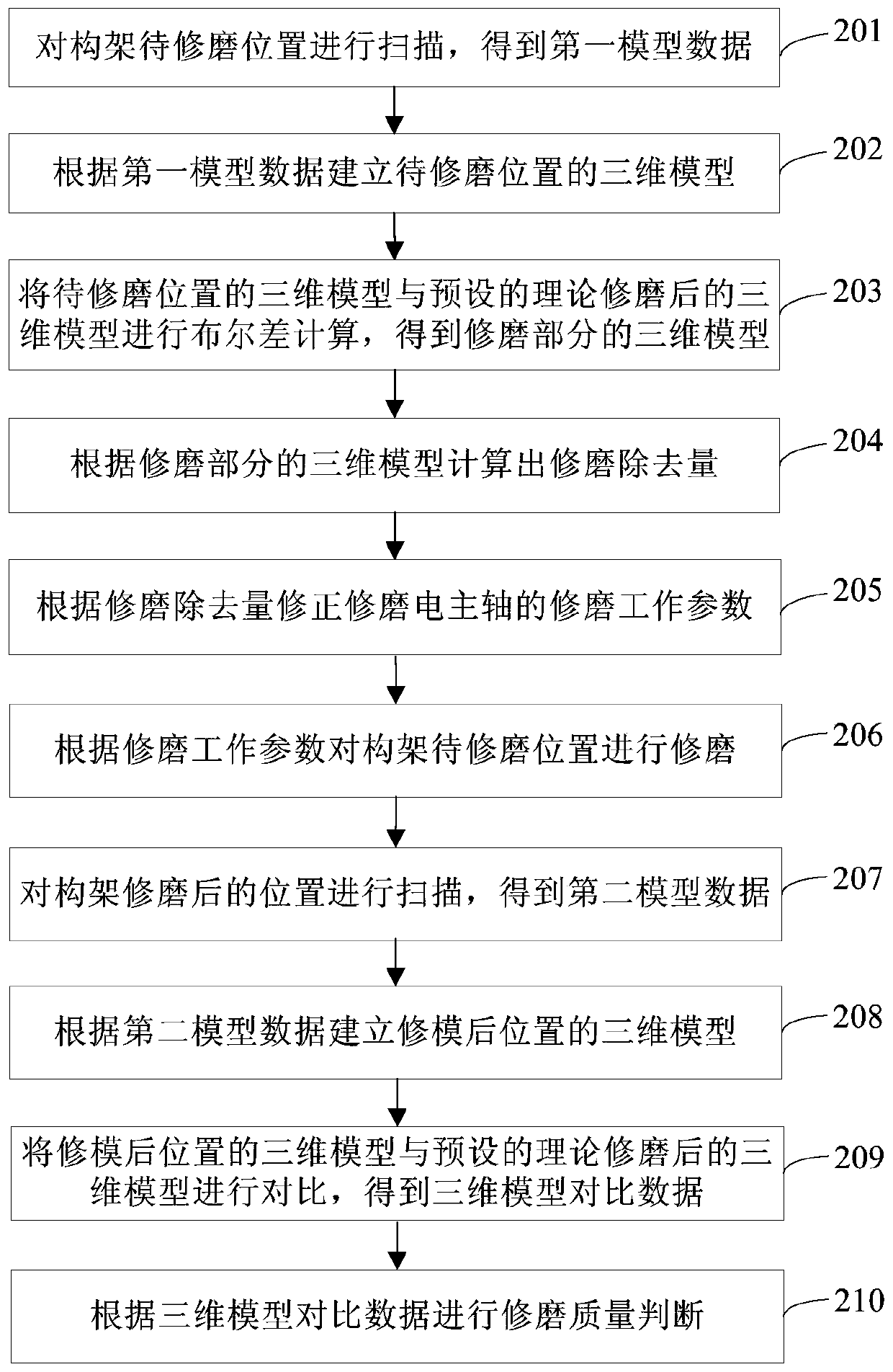 Grinding method and system