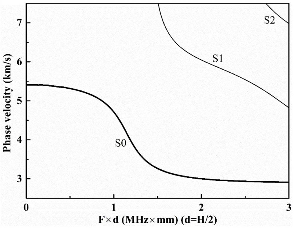 Second harmonic detection method for early damage of periodic composite material