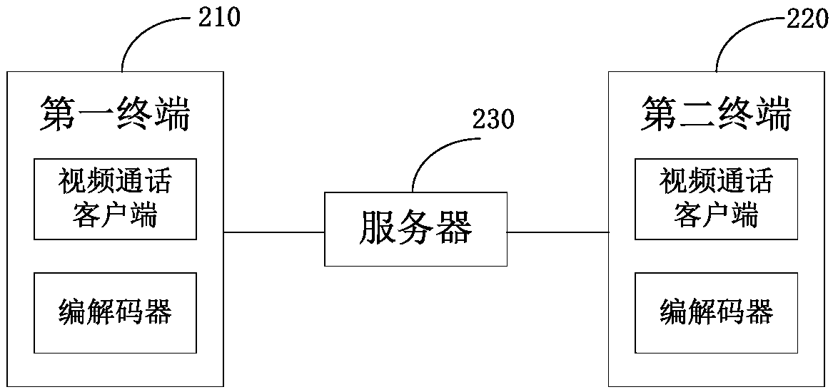 Method for dynamically adjusting definition mode in video call, and server