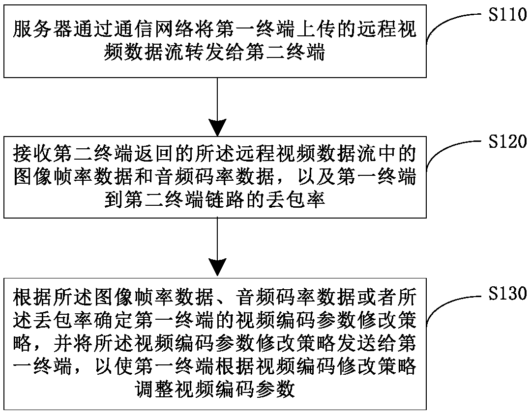 Method for dynamically adjusting definition mode in video call, and server