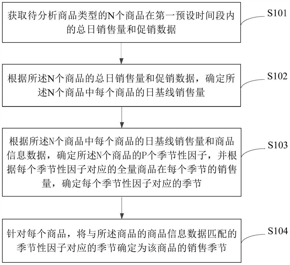 Commodity sales seasonality analysis method and device and electronic equipment