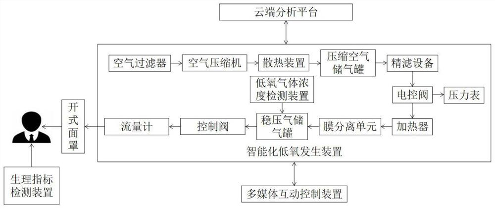 Intelligent hypoxia health care system based on physical training