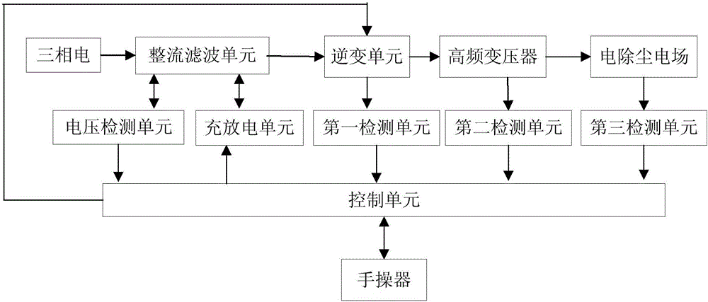 A high-frequency high-voltage high-power power supply for electric dust removal