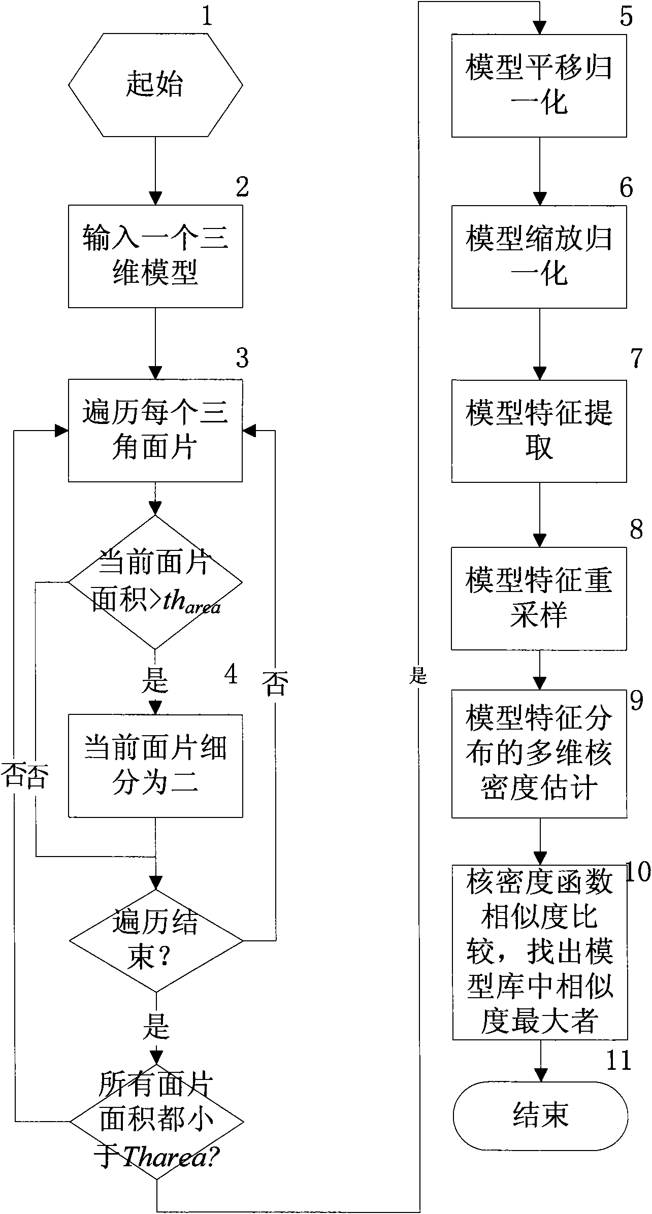 Three-dimensional model comparison and search method based on nuclear density estimation