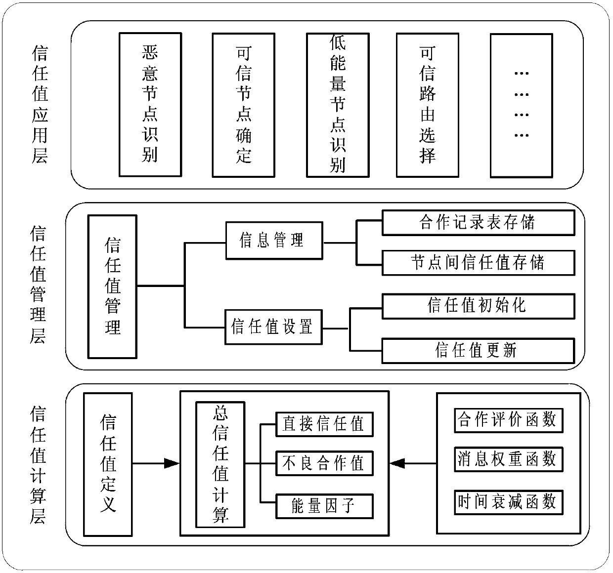 Multifactor-based wireless sensor network trust management model