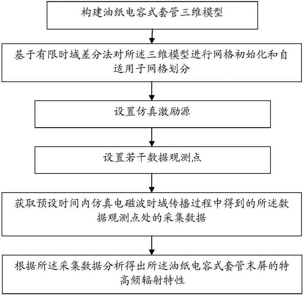 Method and system for ultrahigh frequency radiation characteristic simulation of oil impregnated paper condenser sleeve end screen