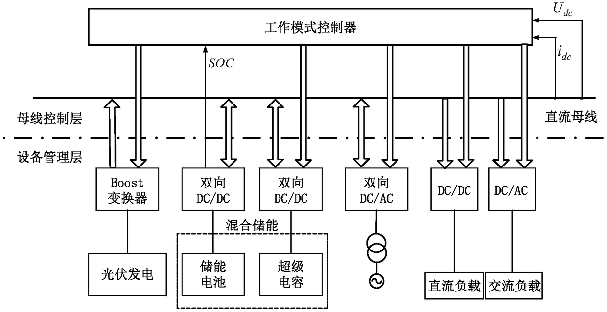 Direct-current microgrid control method and system based on hierarchical management