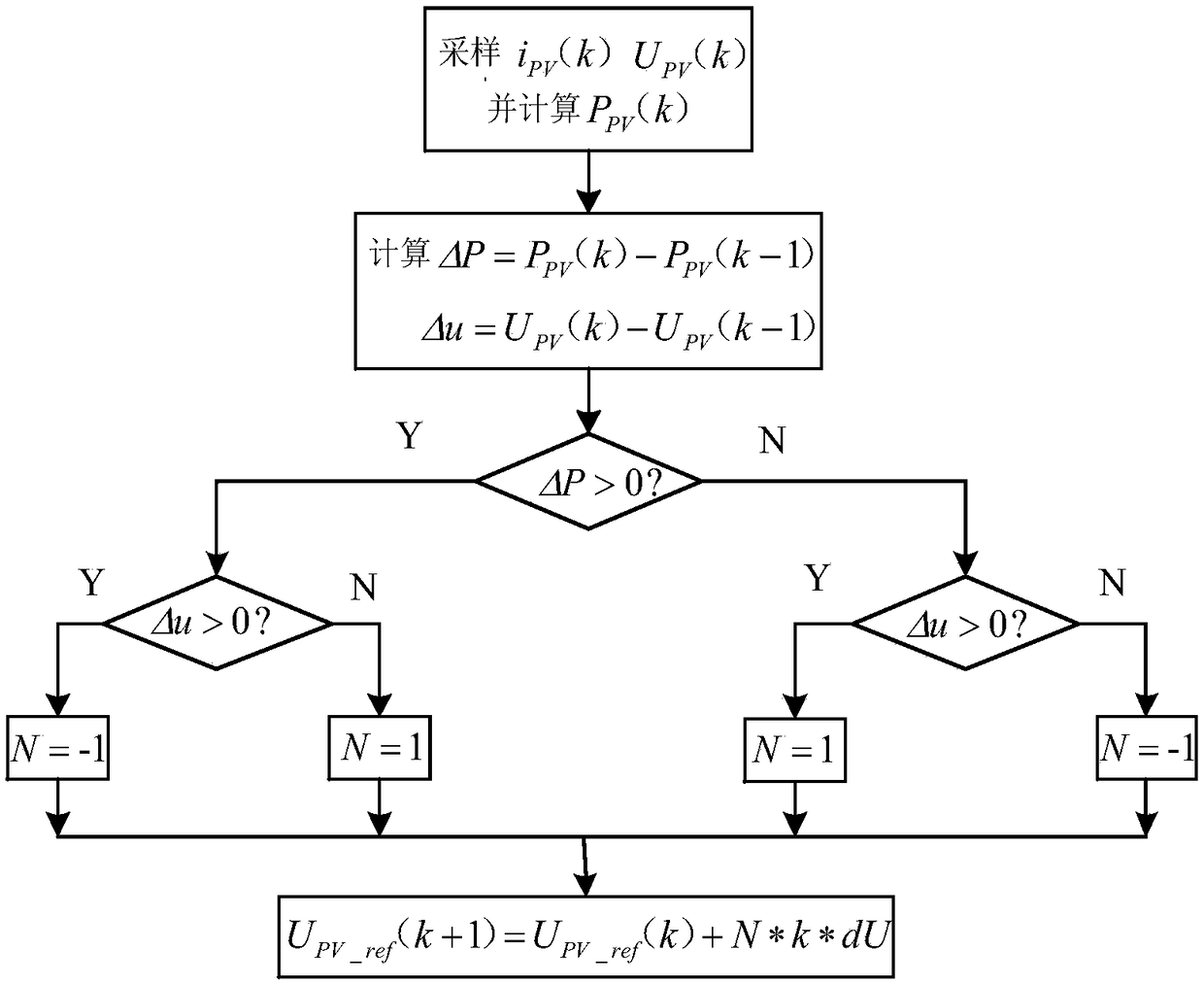 Direct-current microgrid control method and system based on hierarchical management