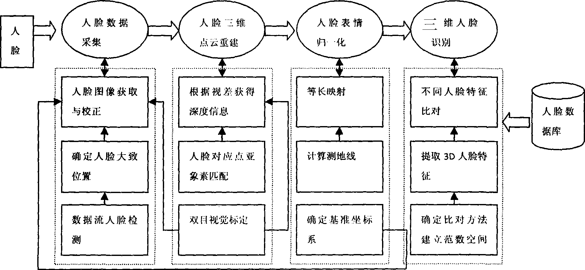 Rapid three-dimensional face identification method based on bi-eye passiveness stereo vision