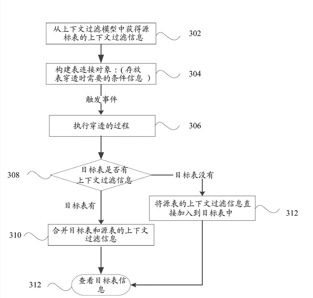 Report penetration device and report penetration method for online analytical processing system