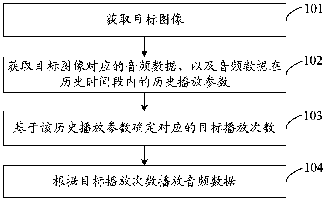 Audio playing method, device, storage medium and electronic equipment