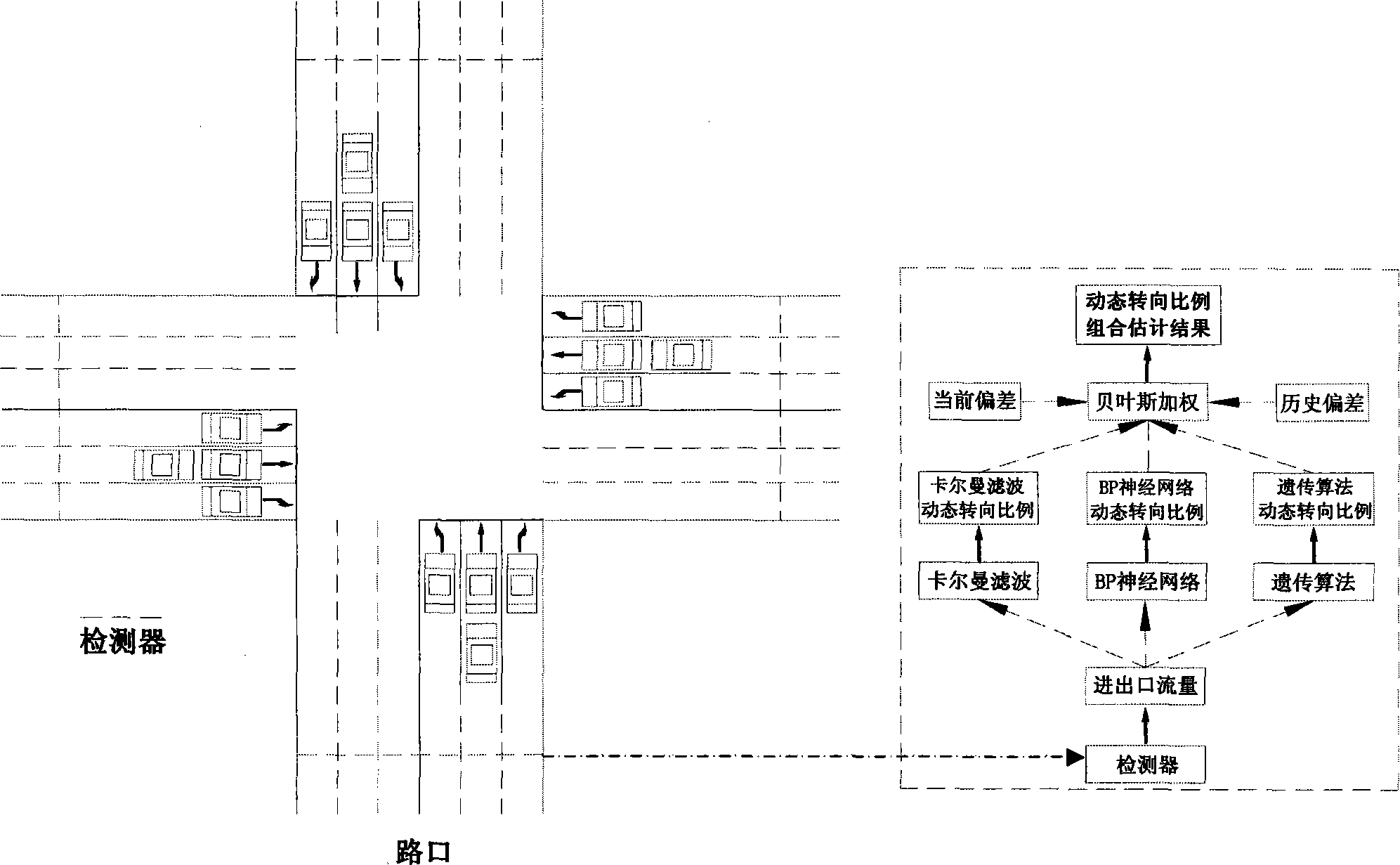 Combined estimation method for road junction dynamic steering proportion based on Bayes weighting