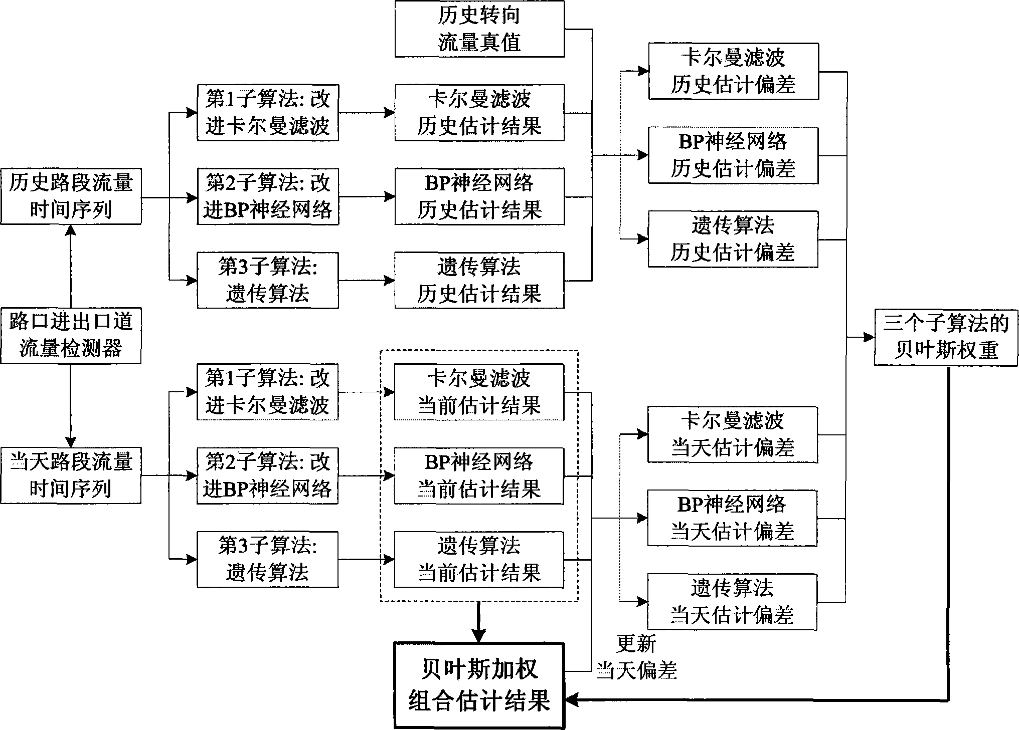 Combined estimation method for road junction dynamic steering proportion based on Bayes weighting