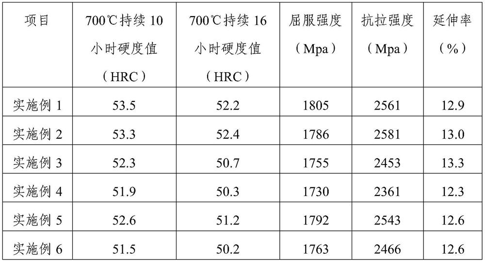 A manufacturing process of hot work die steel for high-performance die-casting die