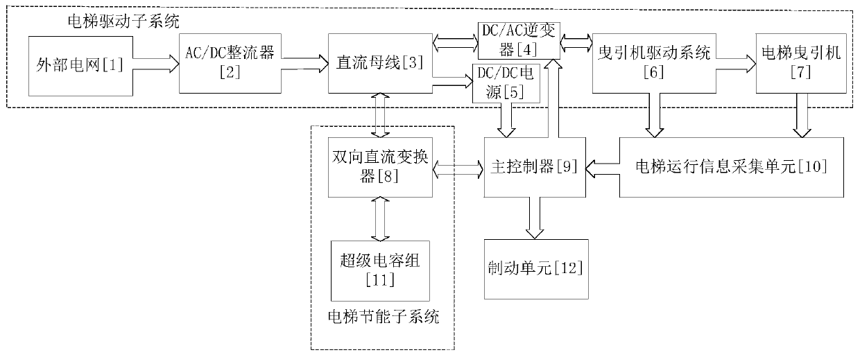 Integrated system and method for elevator drive control and energy saving