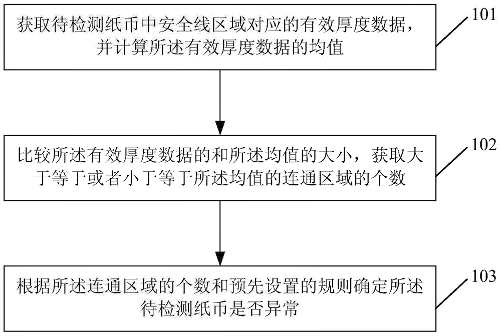 Method and device for detecting banknotes