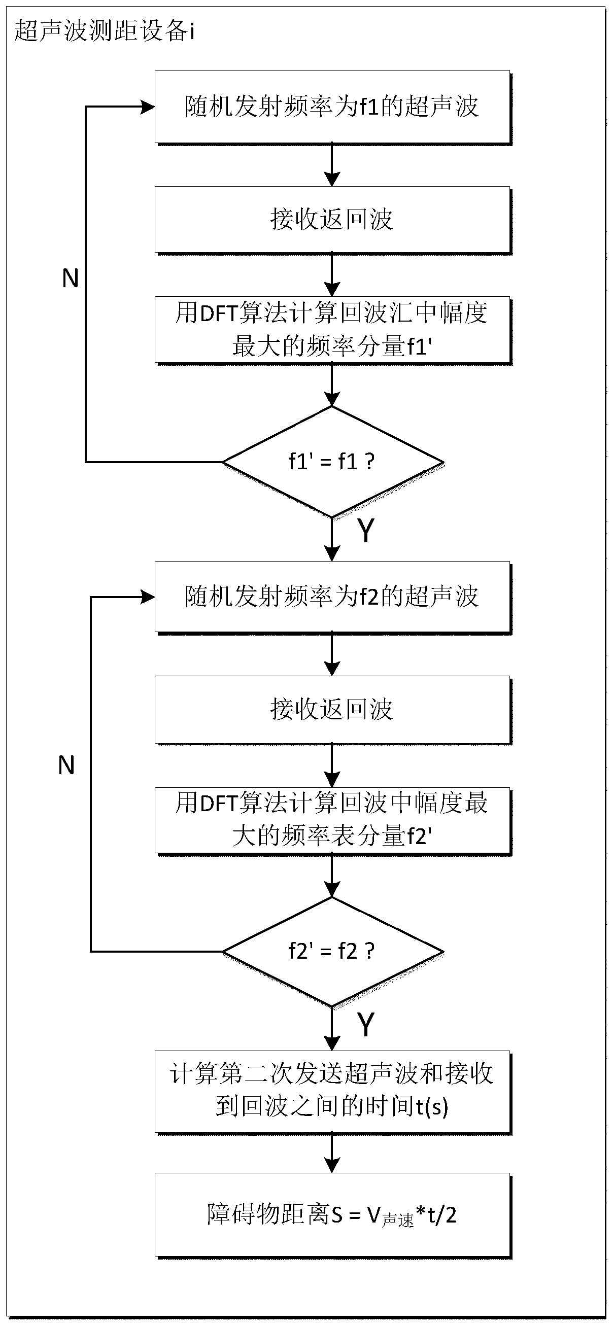 Ultrasonic ranging method and device based on frequency adjustment and electronic equipment