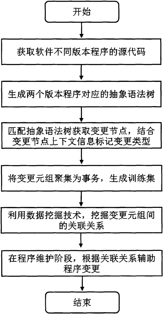 Python code change reminding method on basis of abstract syntax tree node change extraction