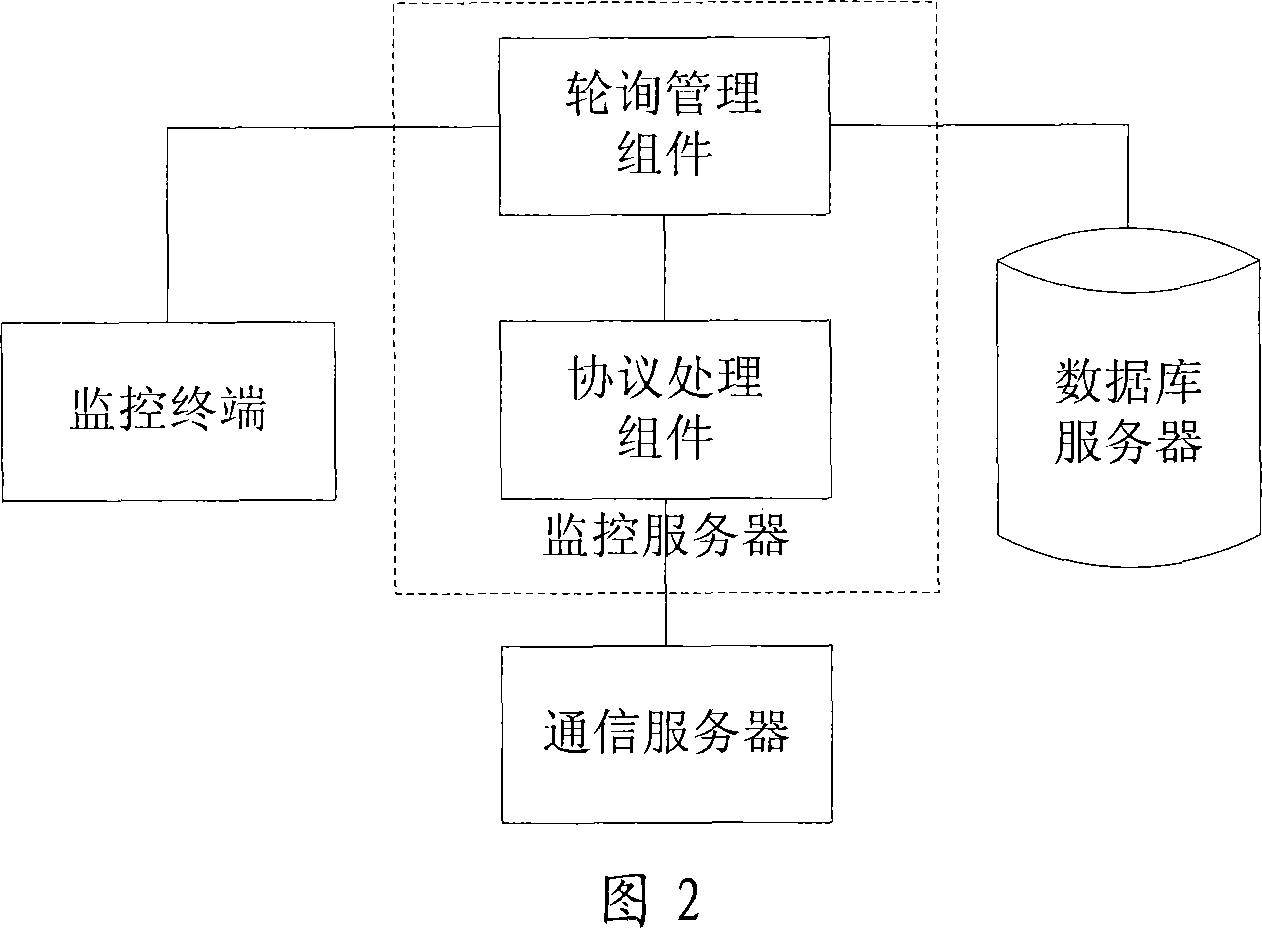 A method for realizing the multi-task polling in the network management monitoring system