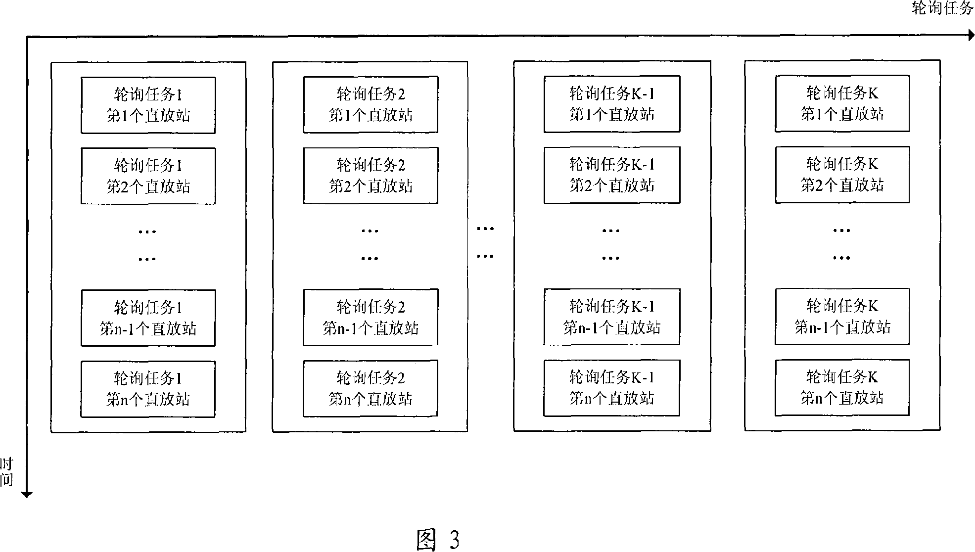 A method for realizing the multi-task polling in the network management monitoring system