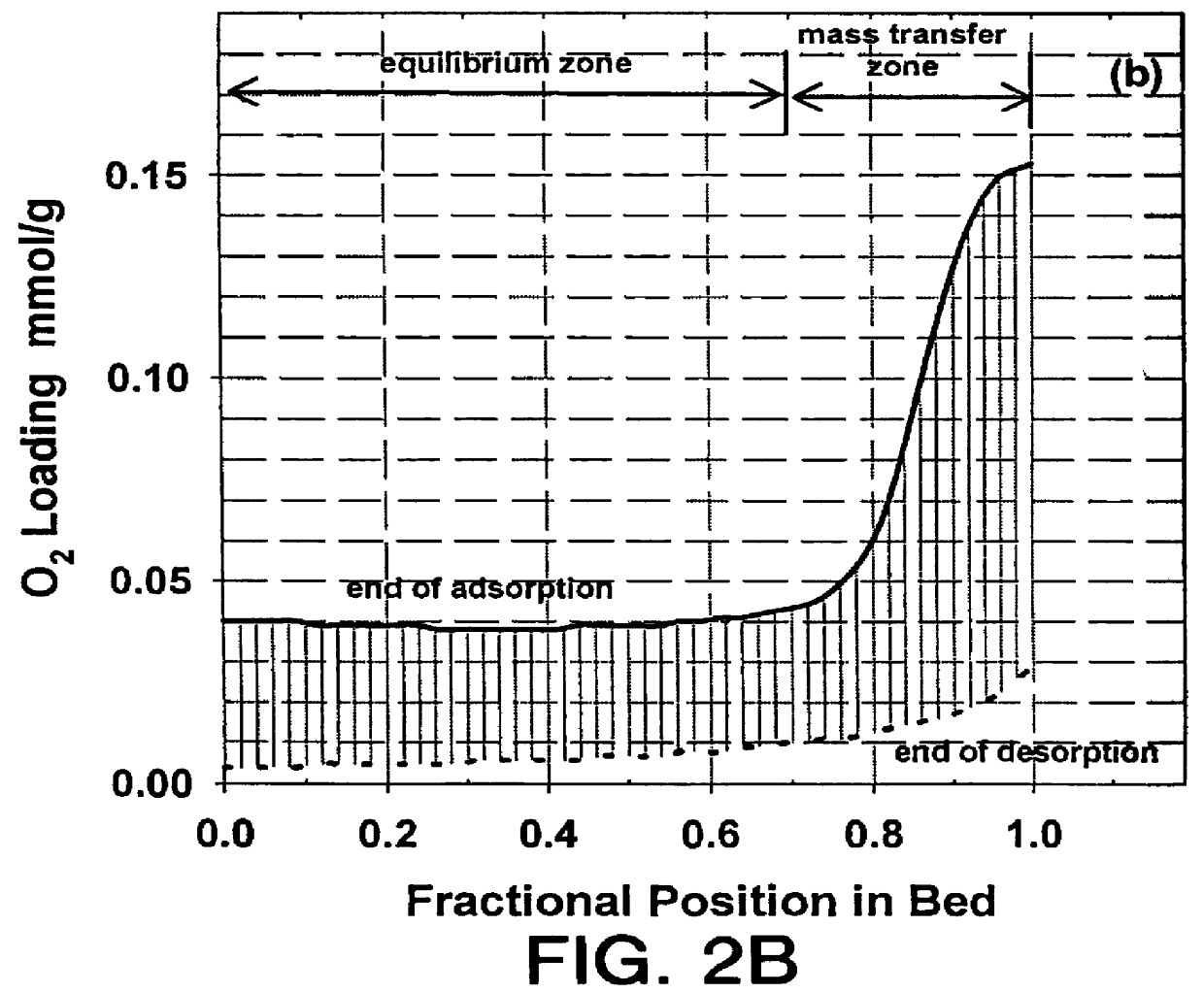 Multilayer adsorbent beds for PSA gas separation