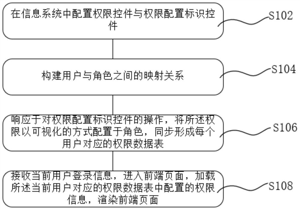 A method, device, terminal and storage medium for visual configuration control of rights in an information system