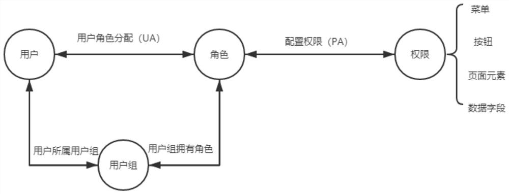 A method, device, terminal and storage medium for visual configuration control of rights in an information system