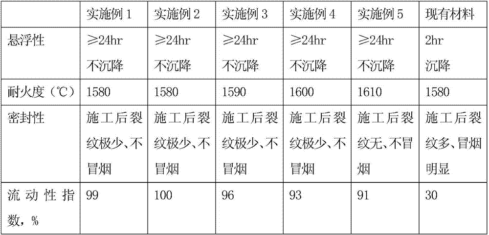 Automatic-casting material for coke oven coal loading holes