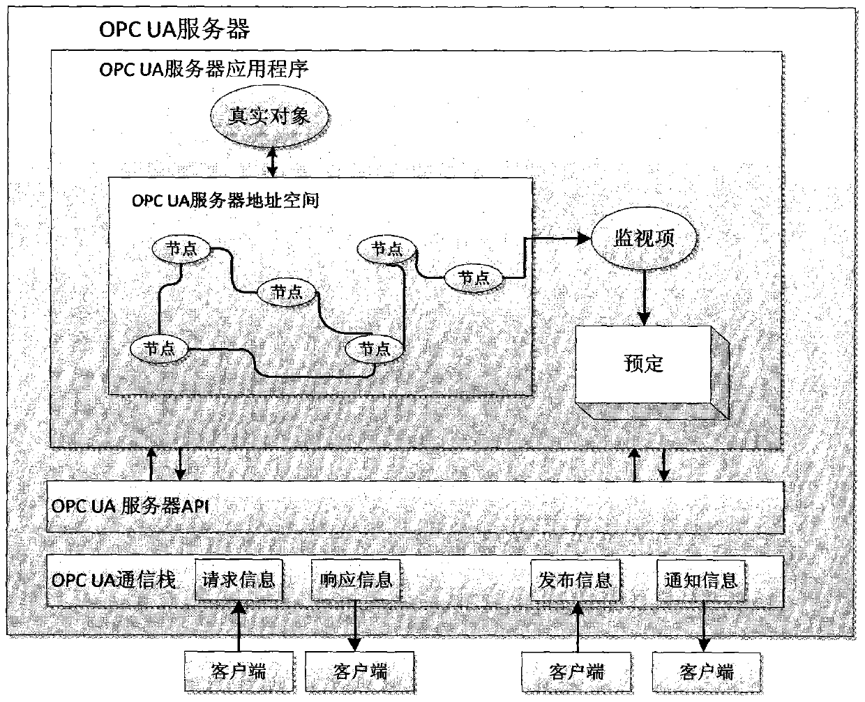 Public building energy efficiency data collecting and processing system based on OPC UA