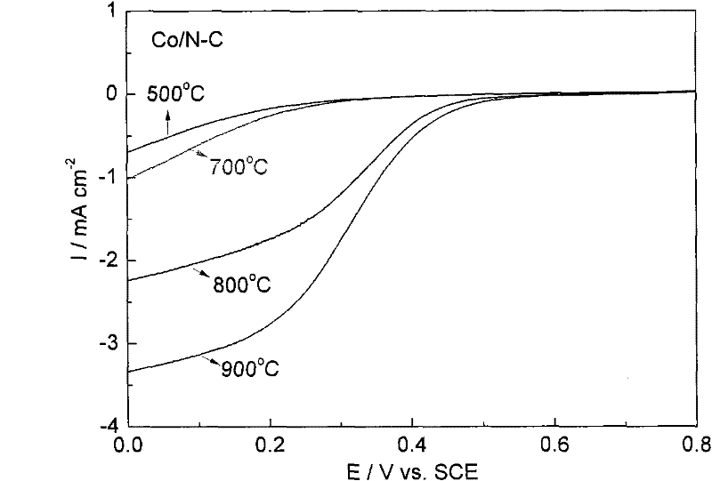 M/N-C catalyst and preparation and application thereof