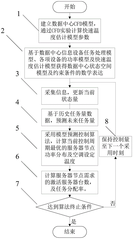 Model prediction control based energy saving control method of data center