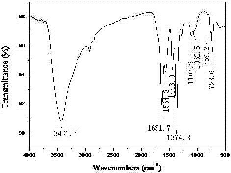 Method for synthesizing high-purity 3,3',5,5'-tetramethyl-4,4'-biphenyl diquinone through Cu-BTC catalysis