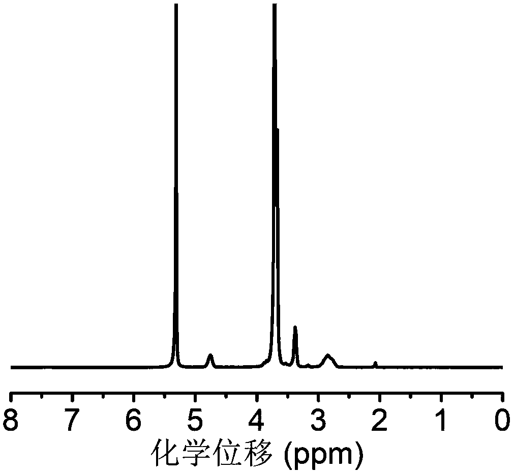 Polymer with high-efficient drug loading performance, and preparation method and application thereof