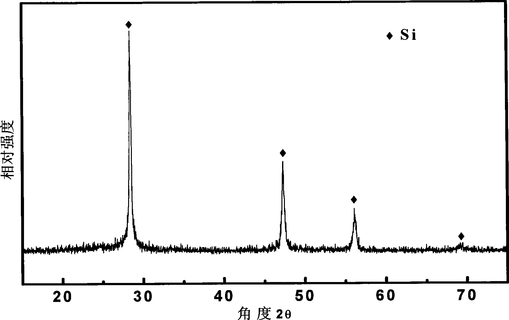 Method for preparing silicon composite cathode material of lithium ion battery