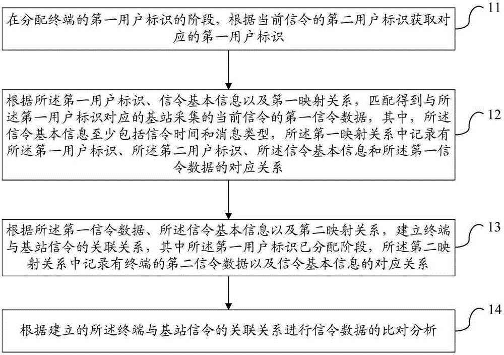 Signaling analysis method and device