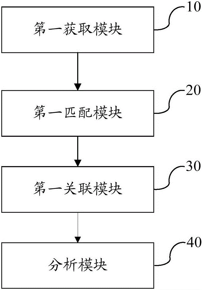 Signaling analysis method and device