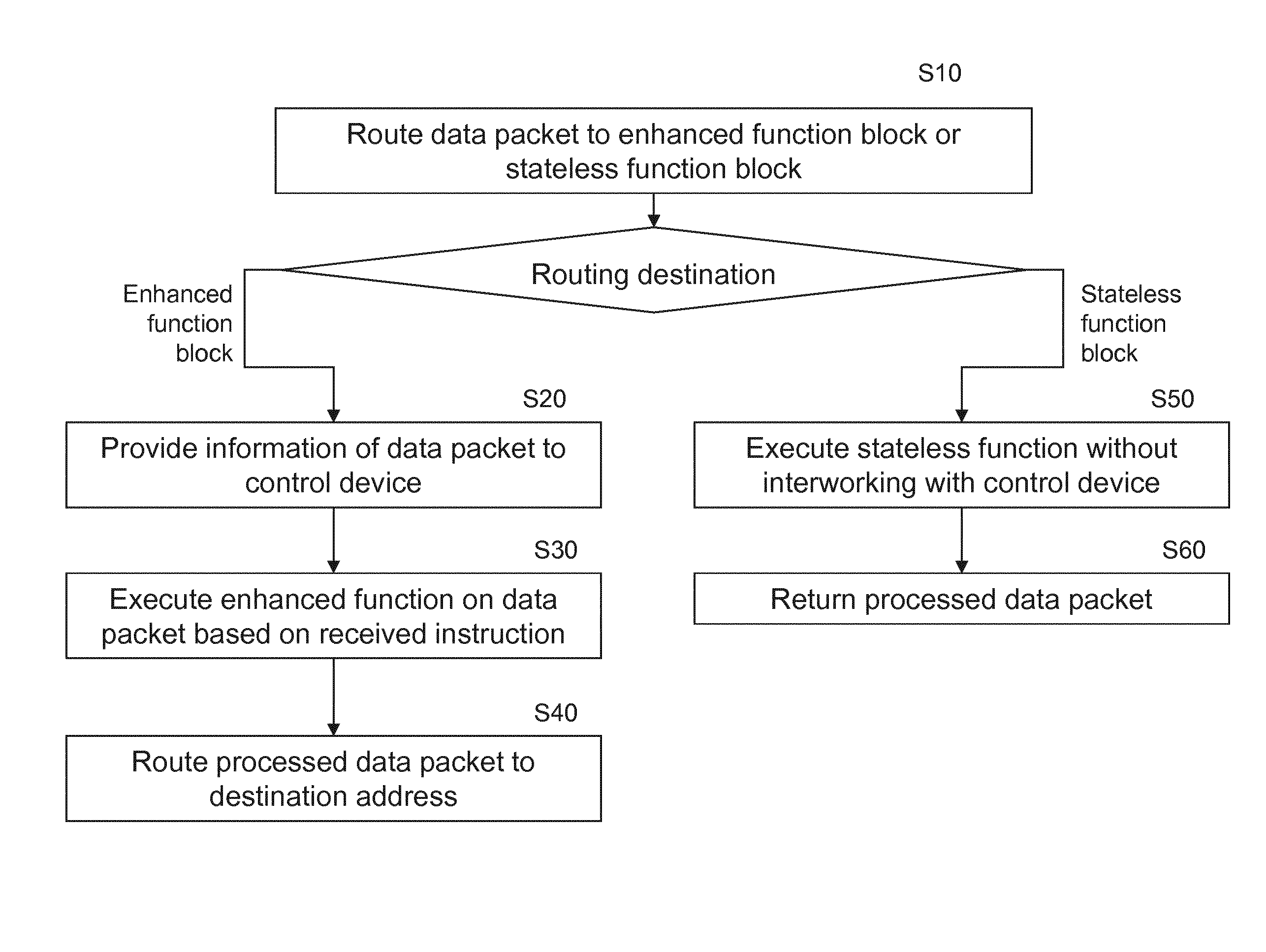 Network consolidation by means of virtualization