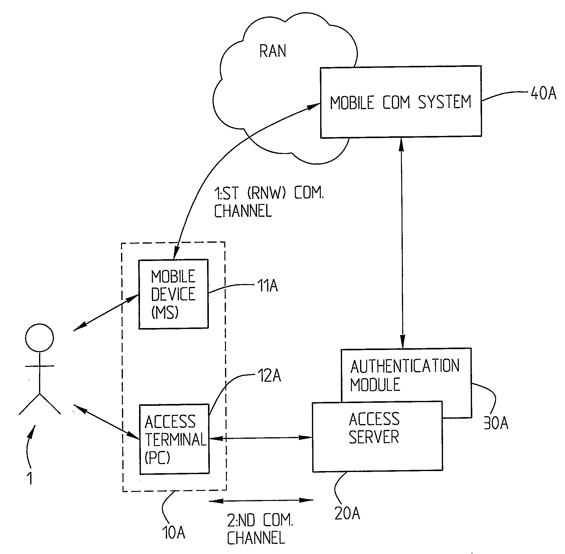 System, an Arrangement and a Method for End User Authentication