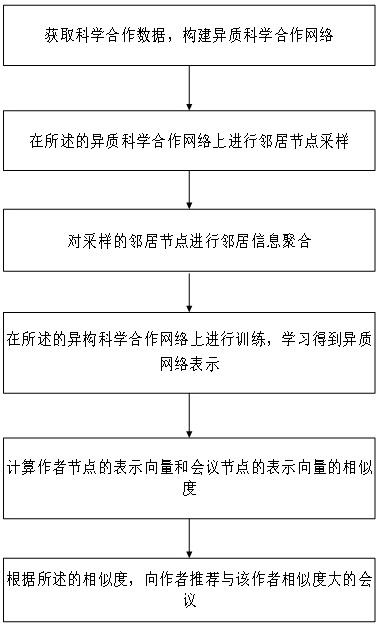 Method for recommending author conference based on scientific cooperation heterogeneous network analysis