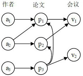 Method for recommending author conference based on scientific cooperation heterogeneous network analysis