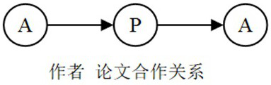 Method for recommending author conference based on scientific cooperation heterogeneous network analysis