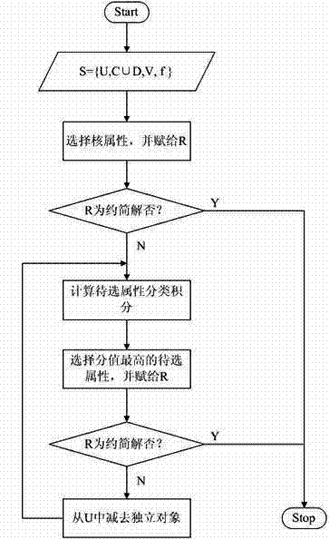 Fast Attribute Reduction Method Based on Rough Classification Knowledge Discovery