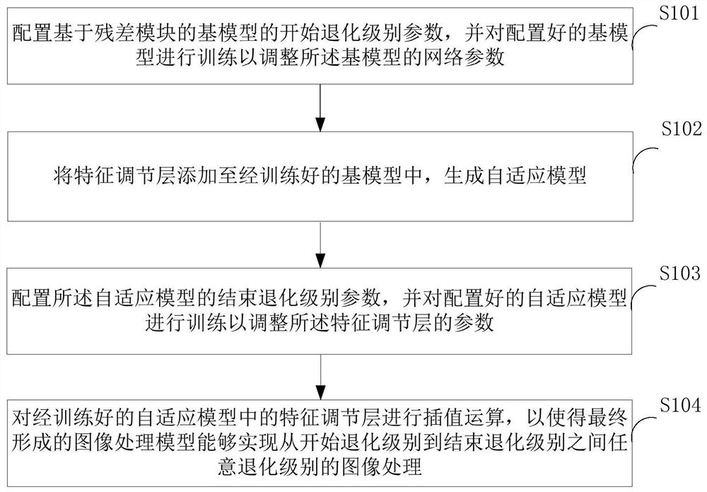 Method, device and terminal equipment for constructing an image processing model