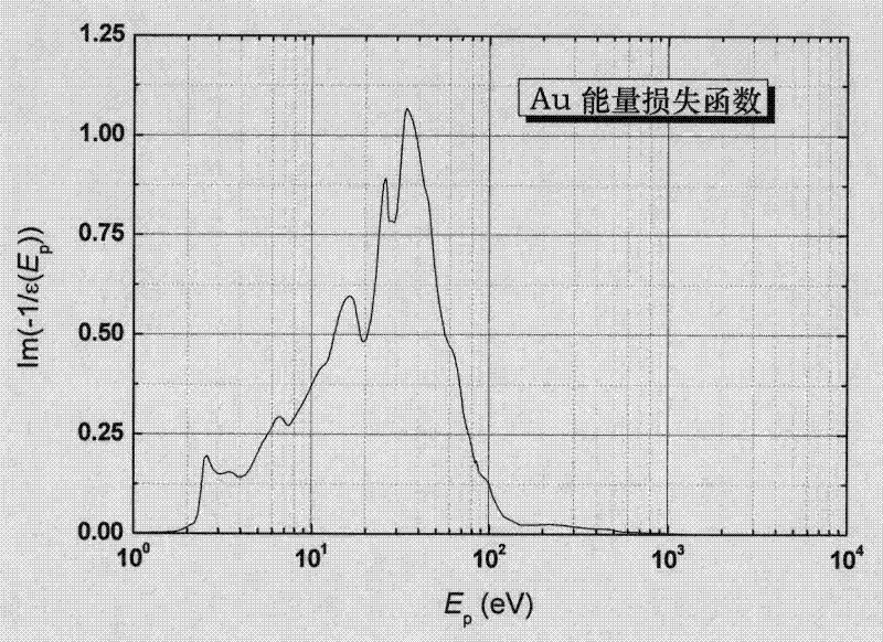 Method for determining intermediate-low energy electronic inelastic scattering