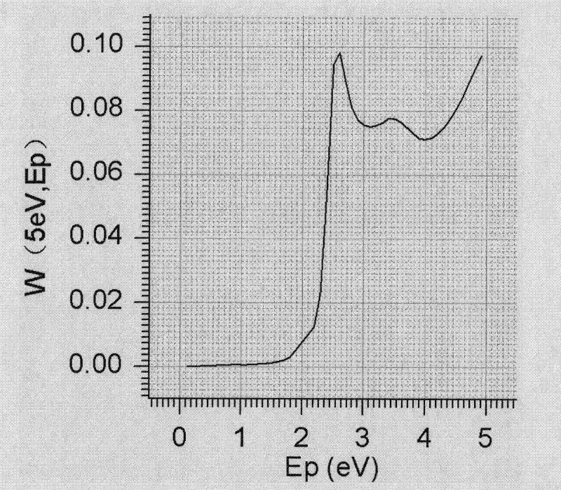 Method for determining intermediate-low energy electronic inelastic scattering