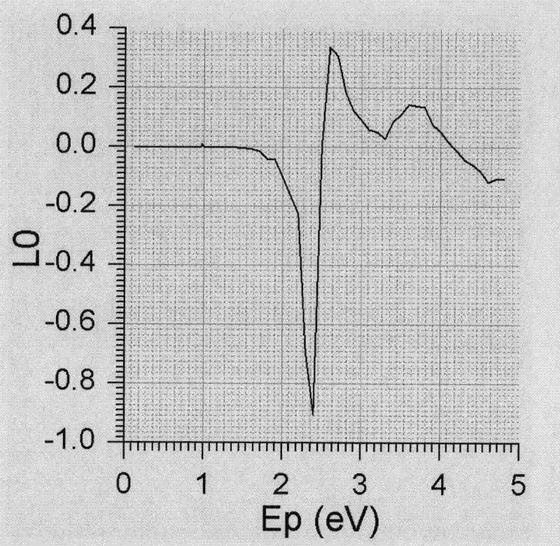 Method for determining intermediate-low energy electronic inelastic scattering