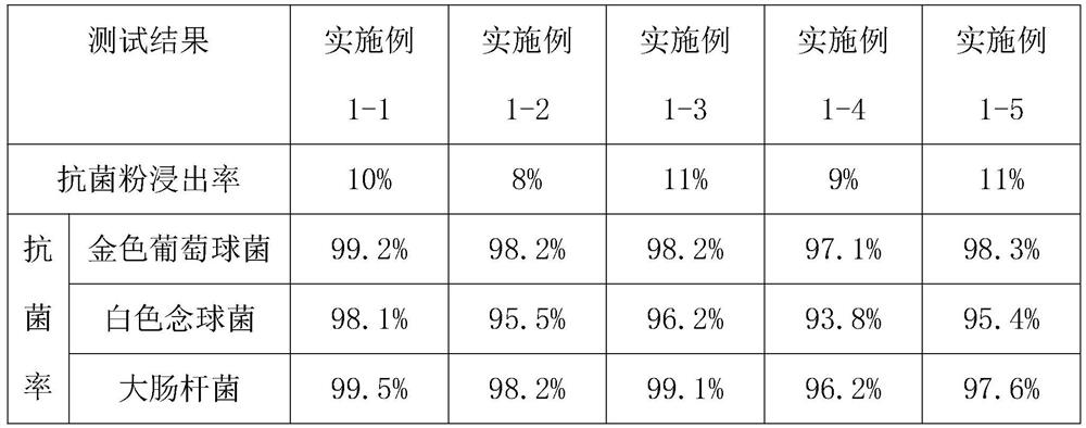 Preparation method of antibacterial powder, antibacterial powder and antibacterial artificial stone plate using antibacterial powder