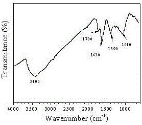 Chemical preparation method of graphene quantum dot fluorescence probe used for detecting trace of TNT (trinitrotoluene)